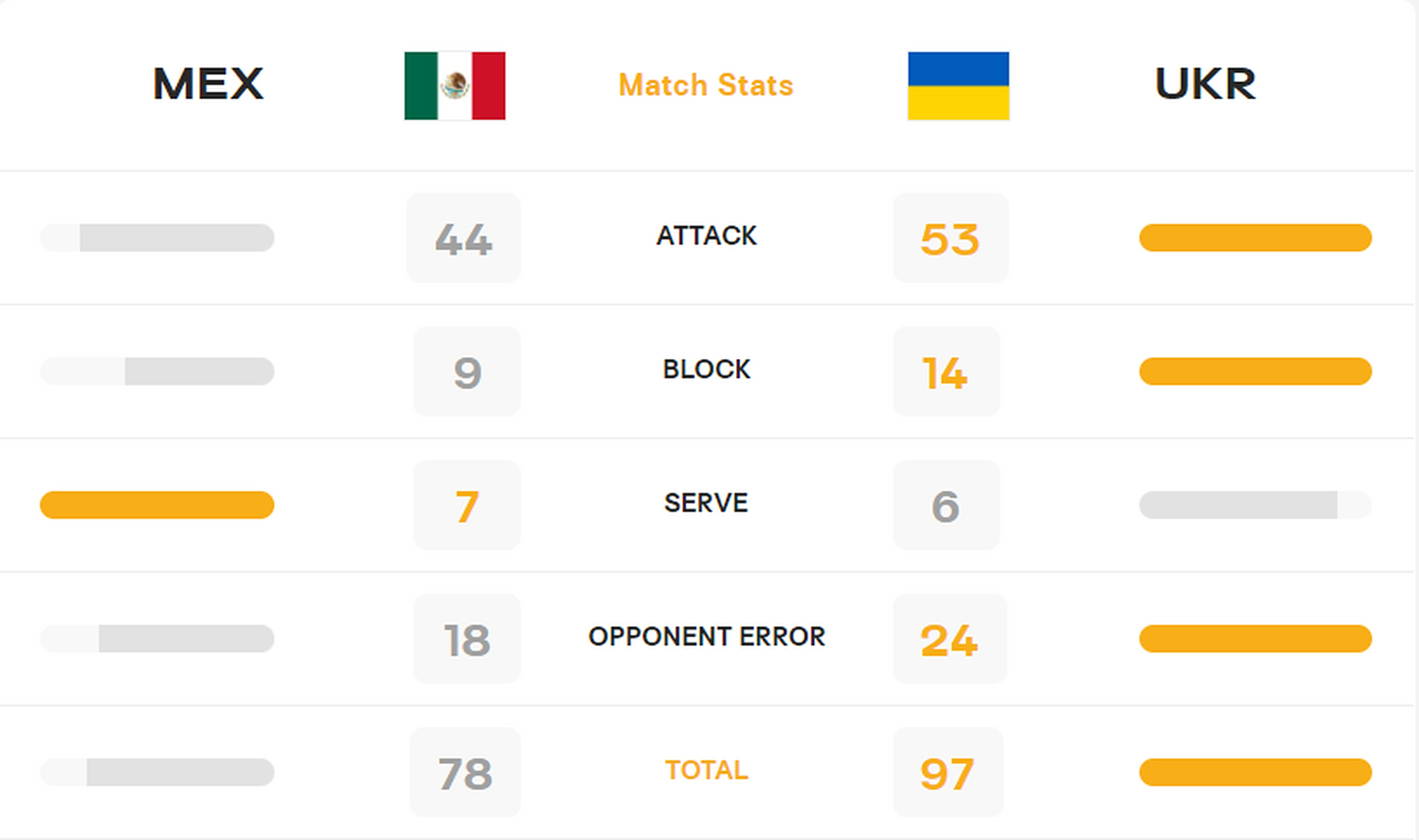 乌克兰遭受连败,无缘晋级淘汰赛 乌克兰遭受连败,无缘晋级淘汰赛